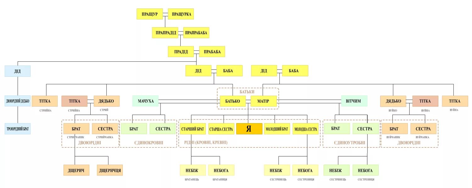 Как звать брата отца. Семейное дерево кто кому приходится. Родственные связи схема родства. Древо родства кто кому кем приходится. Родственные связи схема генеалогия.