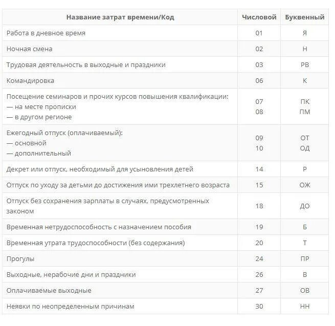 Декретный отпуск в табеле учета рабочего времени обозначение. Отпуск без сохранения заработной платы в табеле. Обозначение отпуска в табеле учета рабочего времени. Как в табеле отметить отпуск. Как обозначается отпуск без сохранения заработной платы