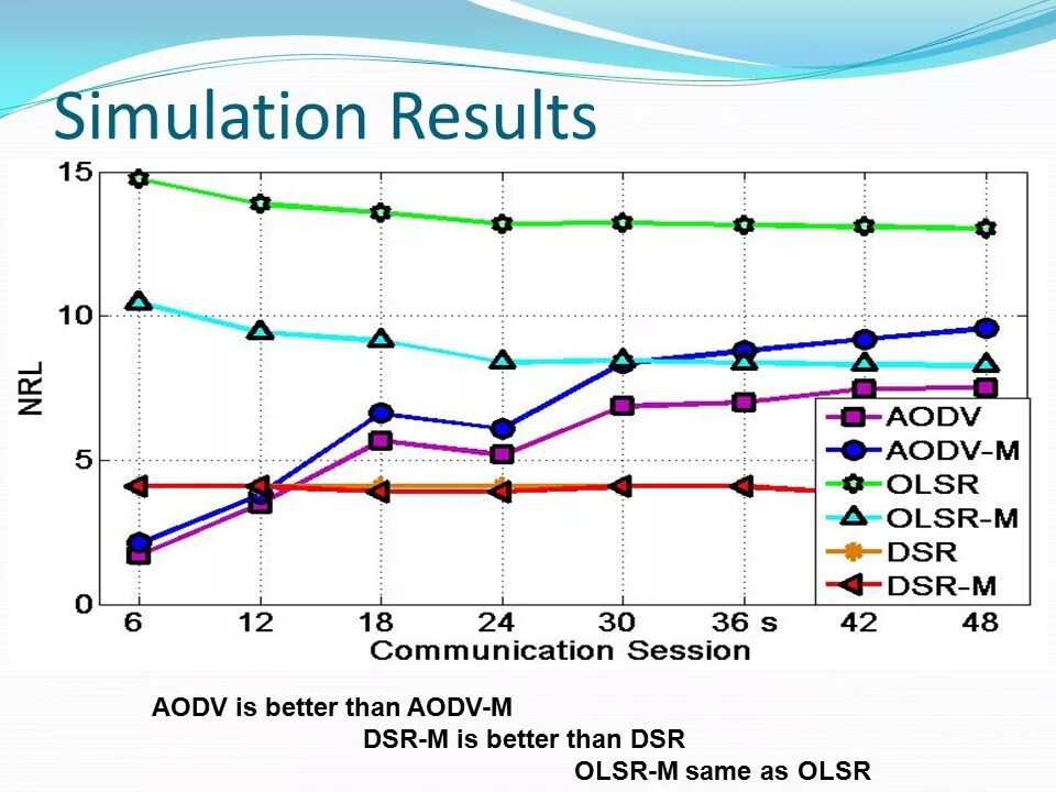 Simulation results. Simulation results