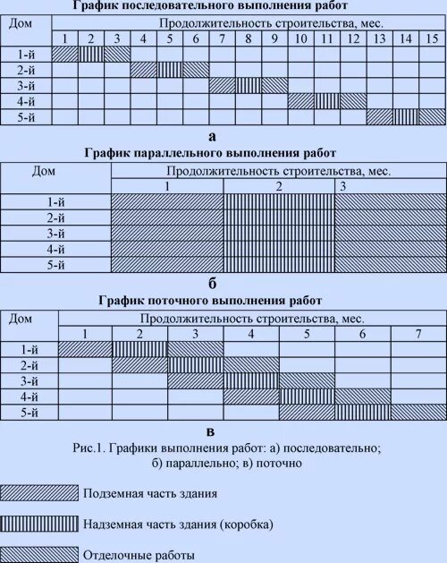 Выполнить график. Календарный план поточный метод. метод производства работ в строительстве. график строительства последовательным методом. график выполнения работ.