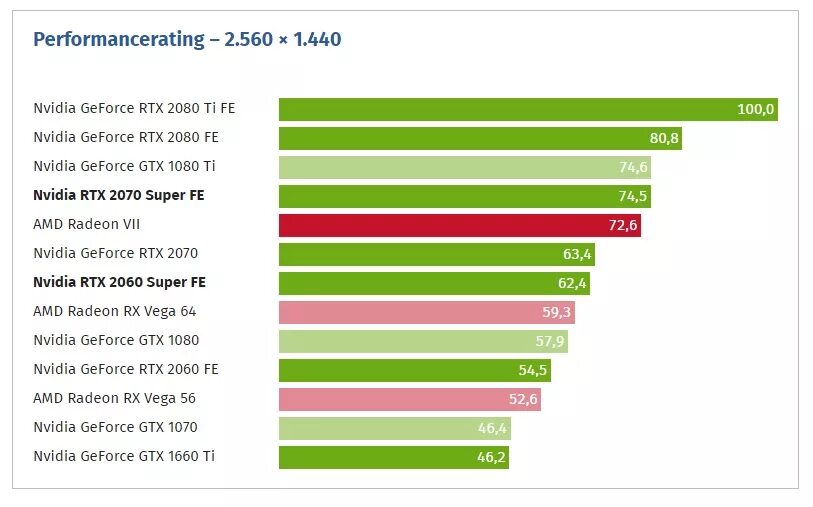 2060 super в играх. 2080 Super сравнение видеокарт. 1080 Ti vs 2070 super. GEFORCE GTX 2060 super тест. NVIDIA GTX 2070 RTX super.