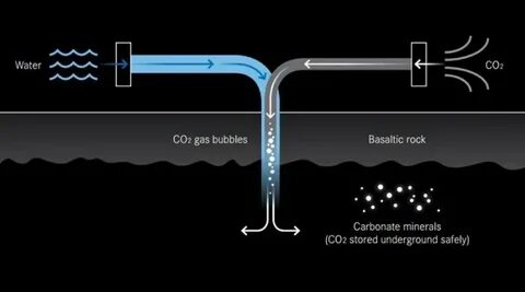 Углекислый газ превращается в воду