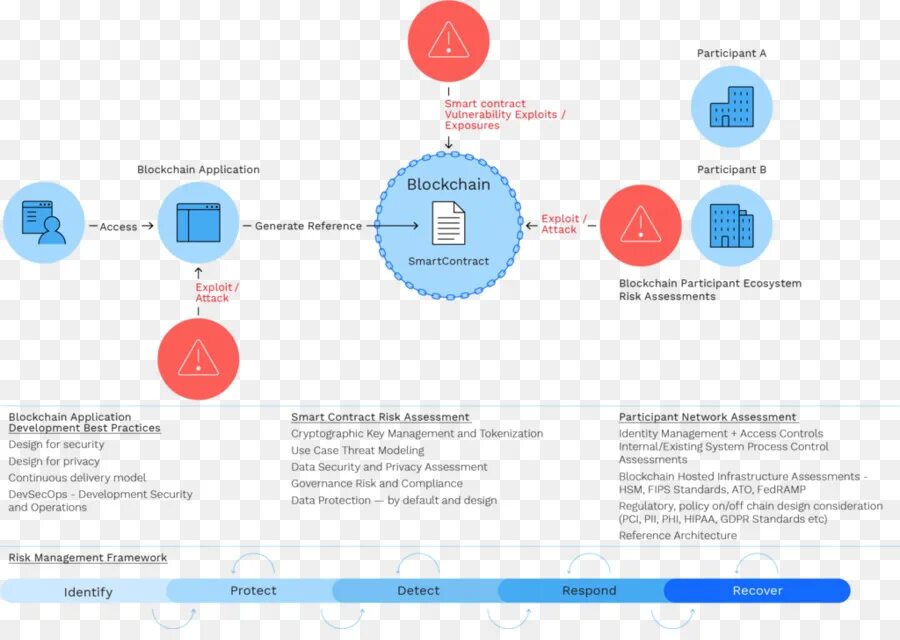 Преимущества смарт контрактов. Что такое смарт контракт в блокчейне. Смарт-контракт блокчейн. Смарт-контракт блокчейн. Распределенный контракт.