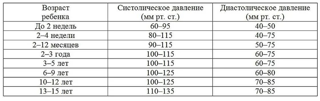 Летняя норма с какого числа. Нормы давления у детей 12 лет норма таблица. Давление норма у детей 10 лет мальчик норма таблица. Нормы артериального давления по возрастам таблица по возрасту. Давление норма по возрастам у детей 12 лет норма таблица.