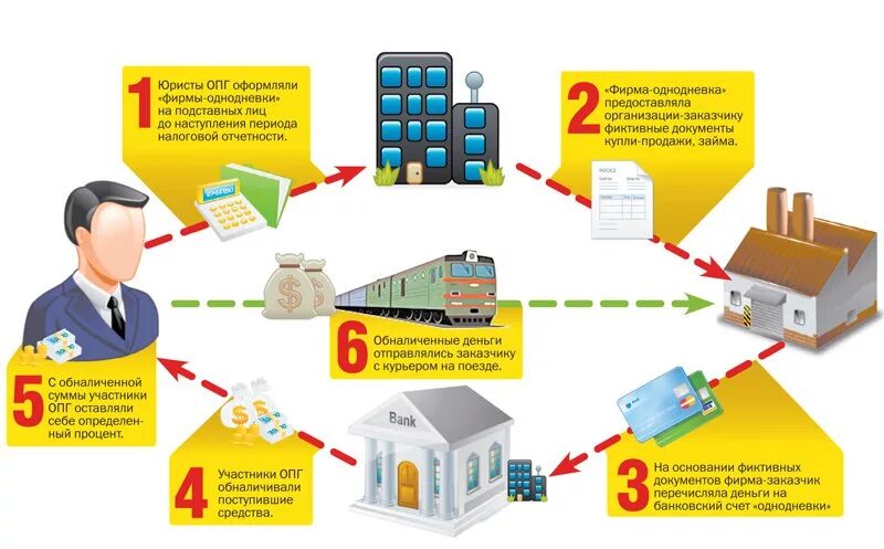Схемы легализации денежных средств. Схема отмывания денег через фирмы. Обналичка денег схемы. Фирмы однодневки схемы. Схемы отмывания денег
