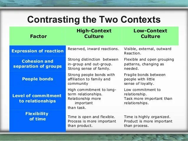 Different contexts