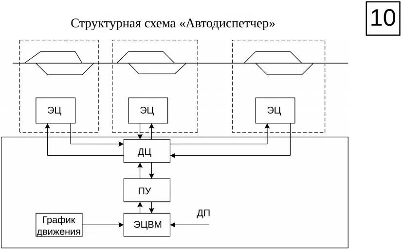 Автодиспетчер ру расчет. Структурная схема диспетчерской централизации. Схема оперативного руководства работой участковой станции. Преобразователь протокола "с2000-ПП" на структурной схеме. Автодиспетчер.