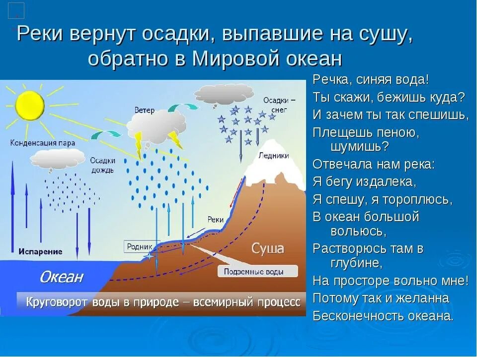 Как появляются реки и озера. Выпадение осадков на землю. Схема образования осадков. Выпадение атмосферных осадков. Выпадение осадков связано с.