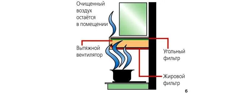 Установка угольной вытяжки. Принцип работы вытяжки с угольным фильтром без отвода. Вытяжка с угольным фильтром без отвода принцип монтажа. Вытяжки для кухни без отвода с угольным фильтром. Как правильно подключить вытяжку с угольным фильтром без отвода.