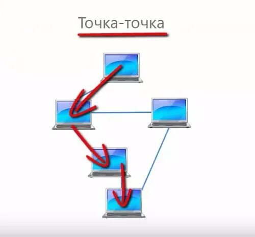 Локальная сеть точка точка. Сеть точка точка. топология точка-точка. последовательное соединение точка точка. соединение точка точка схема.