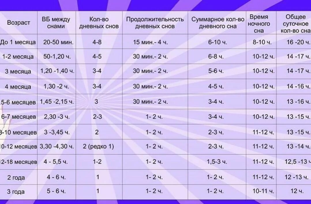 Норма сна в 2 месяца. Режим сна и бодрствования ребенка до года. юрьева екатерина таблица сна и бодрствования. режим бодрствования и сна детей до года таблица. екатерина юрьева педиатр таблица сна.