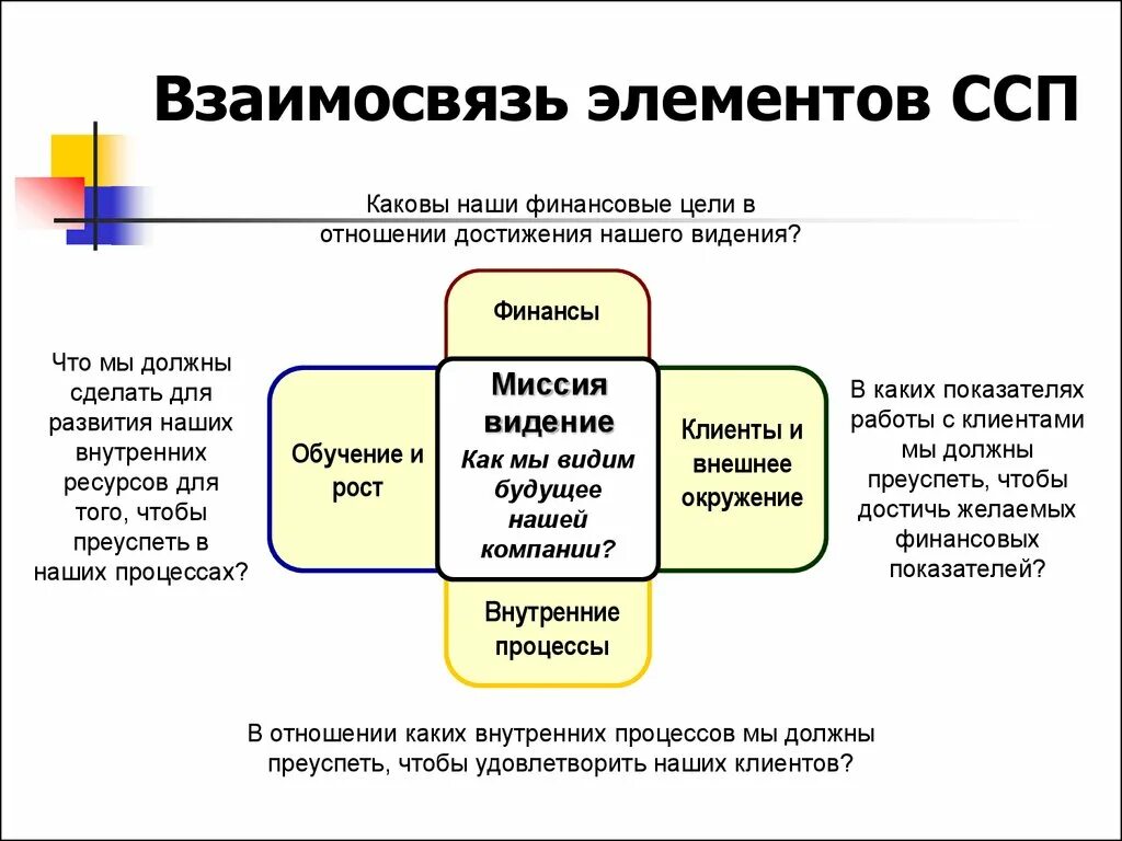 Принятии решений достижении стратегических