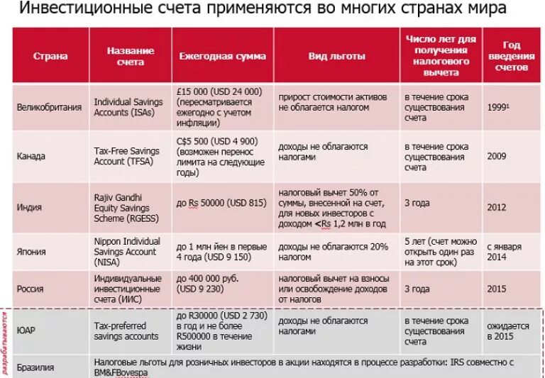 Инвестиционный счет. Индивидуальный инвестиционный счет. Индивидуальный инвестиционный счет налогообложение. ИИС инвестиционные.