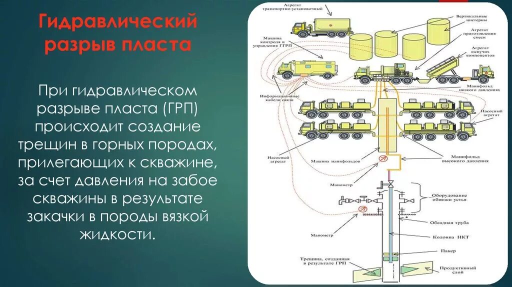 Грп пласта. Схема проведения кислотного гидроразрыва пласта. Схема расстановки оборудования при гидроразрыве пласта. Технологическая схема гидравлического разрыва пласта. ГРП гидроразрыв пласта схема.