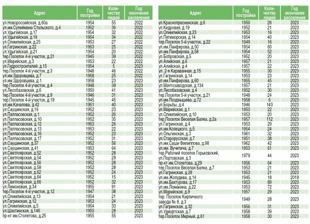 Подлежит расселению. Список аварийных домов в Волгограде. Список домов на переселение из ветхого и аварийного жилья Волгоград. График расселения аварийных домов. Список аварийных домов подлежащих расселению в 2023.