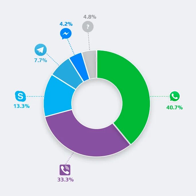 Диаграмма пользователей мессенджеров. Популярные мессенджеры диаграмма. Самые популярные мессенджеры. Круговая диаграмма мессенджеров.