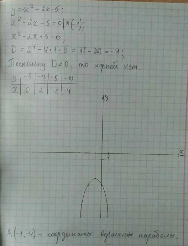 Y x2 4x 5 вершина параболы. Найдите координаты вершины параболы y 2x2-5x-2. найдите координаты вершины параболы и нули функции. парабола y 5x2. координаты параболы y x2.
