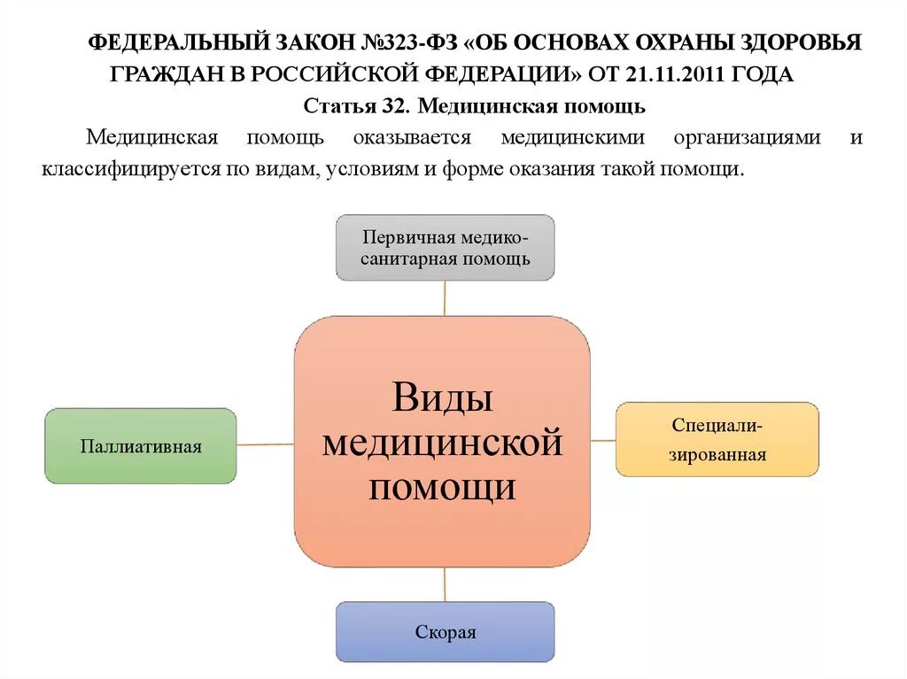 323 ФЗ виды помощи. Виды медицинской помощи закон 323. Виды медицинской помощи по 323 ФЗ. Классификация медицинской помощи ФЗ 323.