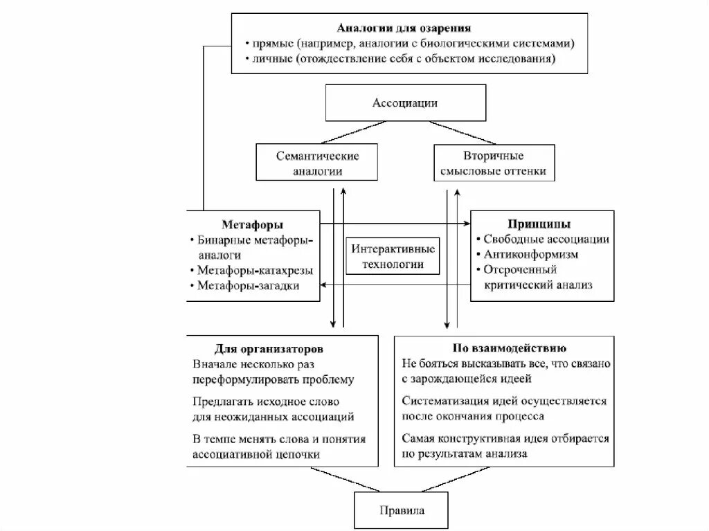 Метод аналогий основан. Метод аналогий схема. метод ассоциаций схема. метод ассоциаций и аналогий. метод коллективных ассоциаций.