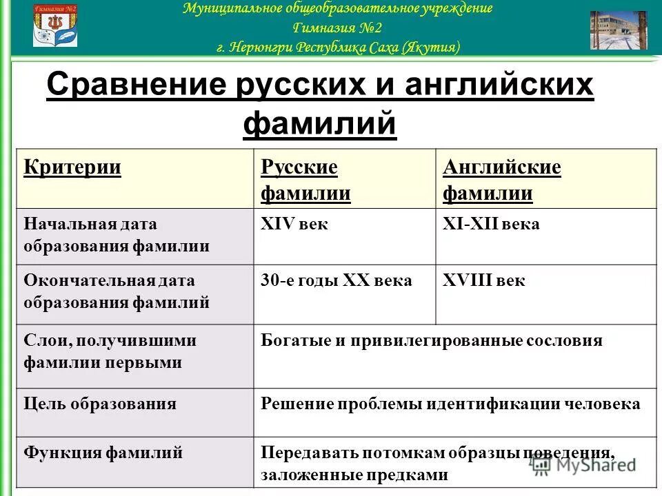 Фамилии иностранцев. Английские фамилии. Красивые английские фамилии. Распространённые английские фамилии. Самые известные английские фамилии.