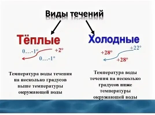 Течения по t воды. Океанические течения таблица. Температура теплых и холодных течений. Теплые и холодные течения таблица. Теплые течения.