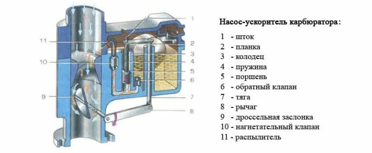 Купить ускорительный насос. Насос ускоритель карбюратора ВАЗ 2107. Ускорительный насос карбюратора солекс 21073. Насос-ускоритель карбюратора схема. Устройство ускорительного насоса карбюратора.