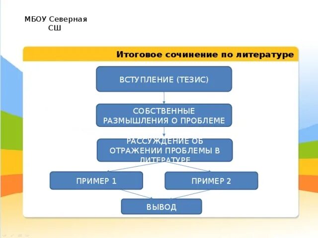 Итоговое сочинение по литературе - презентация, доклад, проект скачать