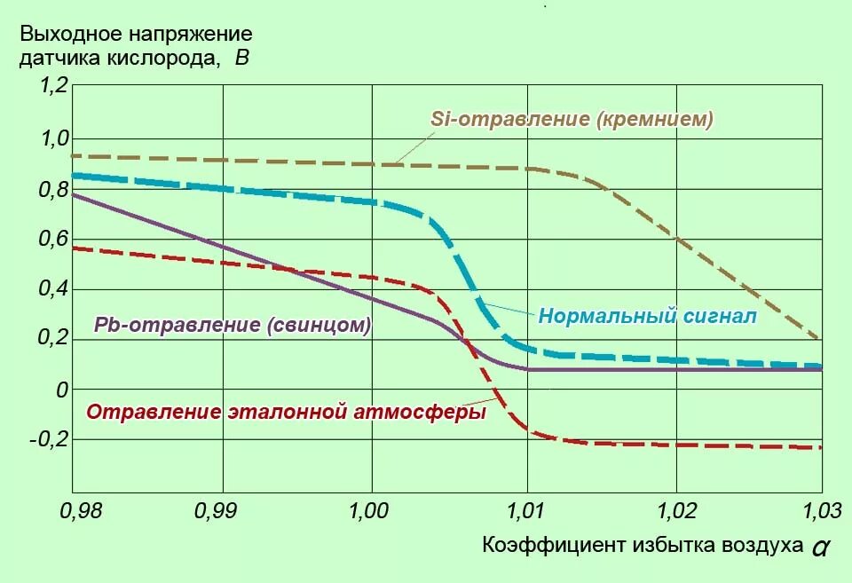 Кислородный датчик (лямбда-зонд): как влияет на расход топлива и разгон автомоби