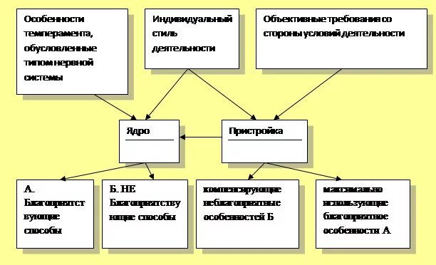 Элементы структуры индивидуального проекта Индивидуальный стиль труда