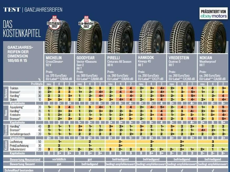 Тест шин 185 65. 185/65 R15 зимние Нокиан размер шины характеристики. Таблица износа летних шин. Характеристика автошины 185/65р15. Тест всесезонных шин.