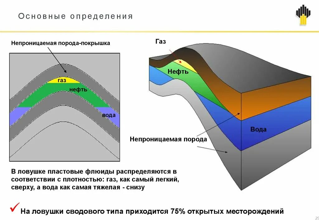 Свободный газ нефть. Породы покрышки залежей нефти и газа. Породы флюидоупоры покрышки это. Коллекторы и покрышки нефти и газа. Породы коллекторы и породы покрышки.