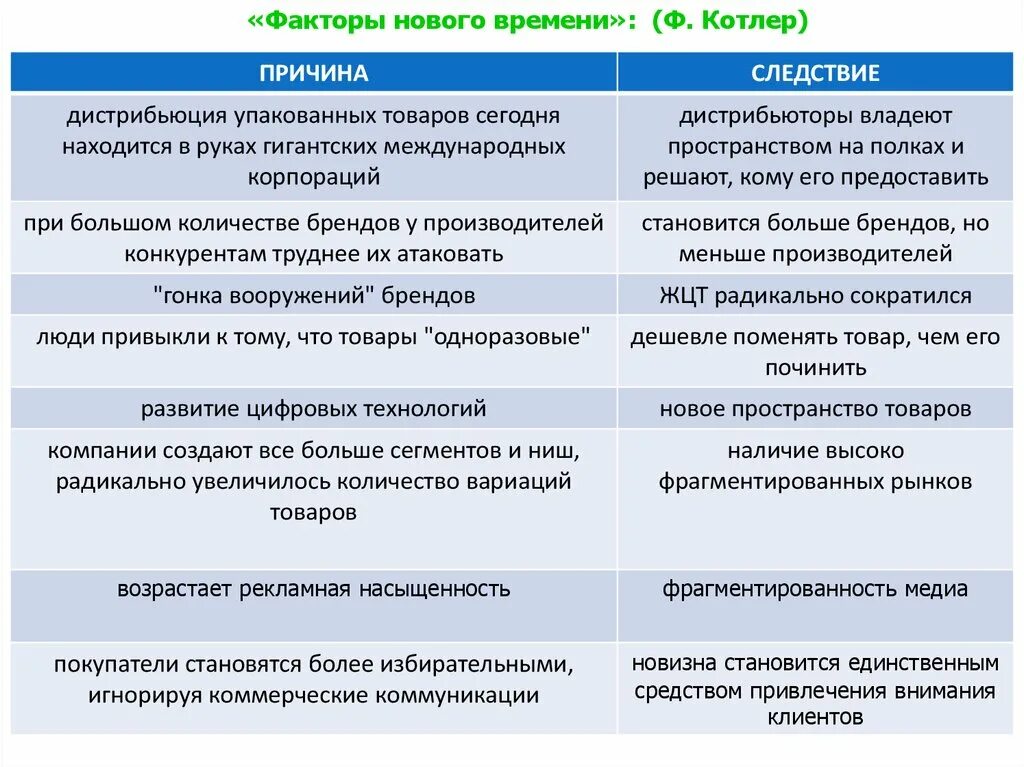 Различие причин и условий. Факторы нового времени. Факторы новое время. Факторы и условия в чем отличие. Различие причины и следствия.