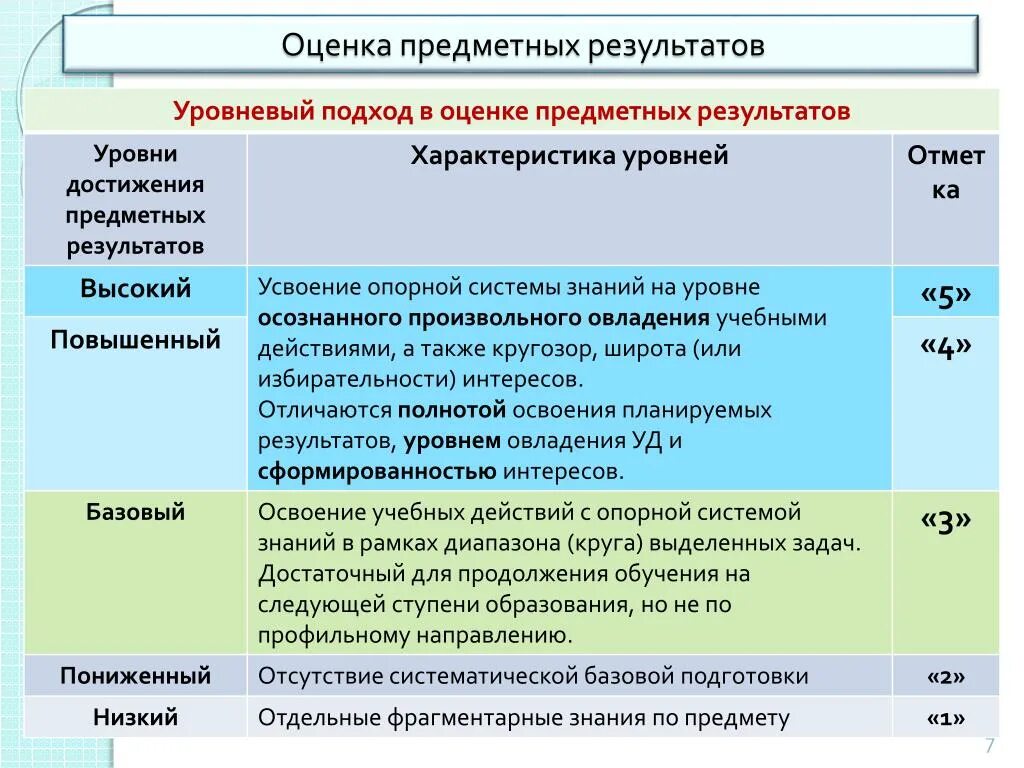 Критерии оценки предметных результатов. Критерии оценивания предметных результатов. Оценивание образовательных результатов. Уровни оценивания в 1 классе.