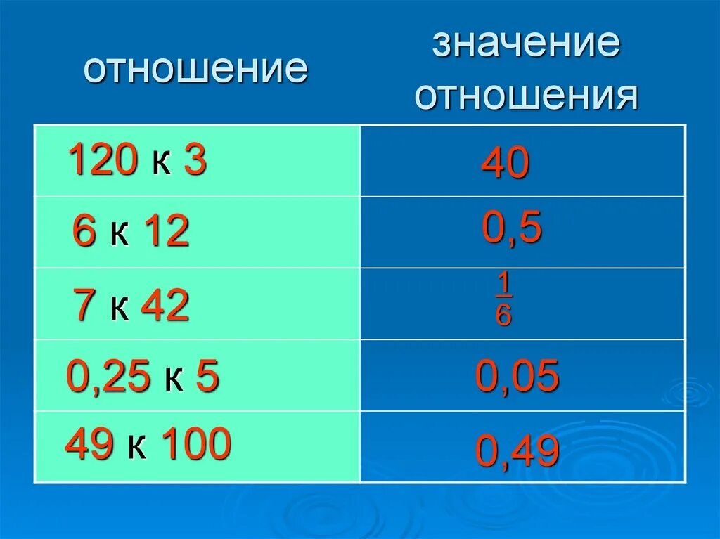 Отношение 10 к 0 1. Отношение значений. Как найти отношение величин. 100 Значение. Что означает отношения.