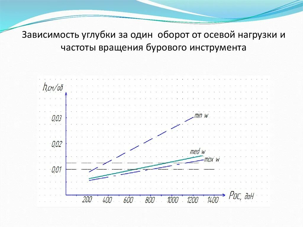 Зависимость скорости от частоты вращения. Осевая нагрузка от частоты вращения. Зависимость частоты вращения от нагрузки. Зависимость скорости бурения от осевой нагрузки. Зависимость частоты от м