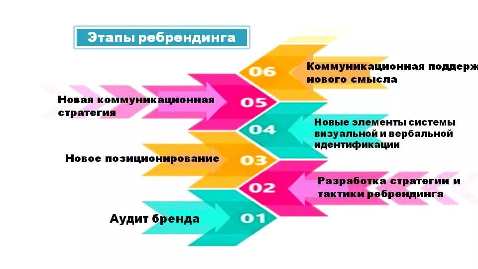 Цель бренд продвижения. Разработка бренда. Стратегия развития бренда. Этапы ребрендинга. Этапы брендинга компании.