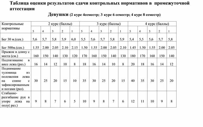 Нфп 2024 для военнослужащих таблица. Вт-4 нормативы таблица. Контрольные нормативы. Таблица сдачи контрольных нормативов. Таблица баллов.