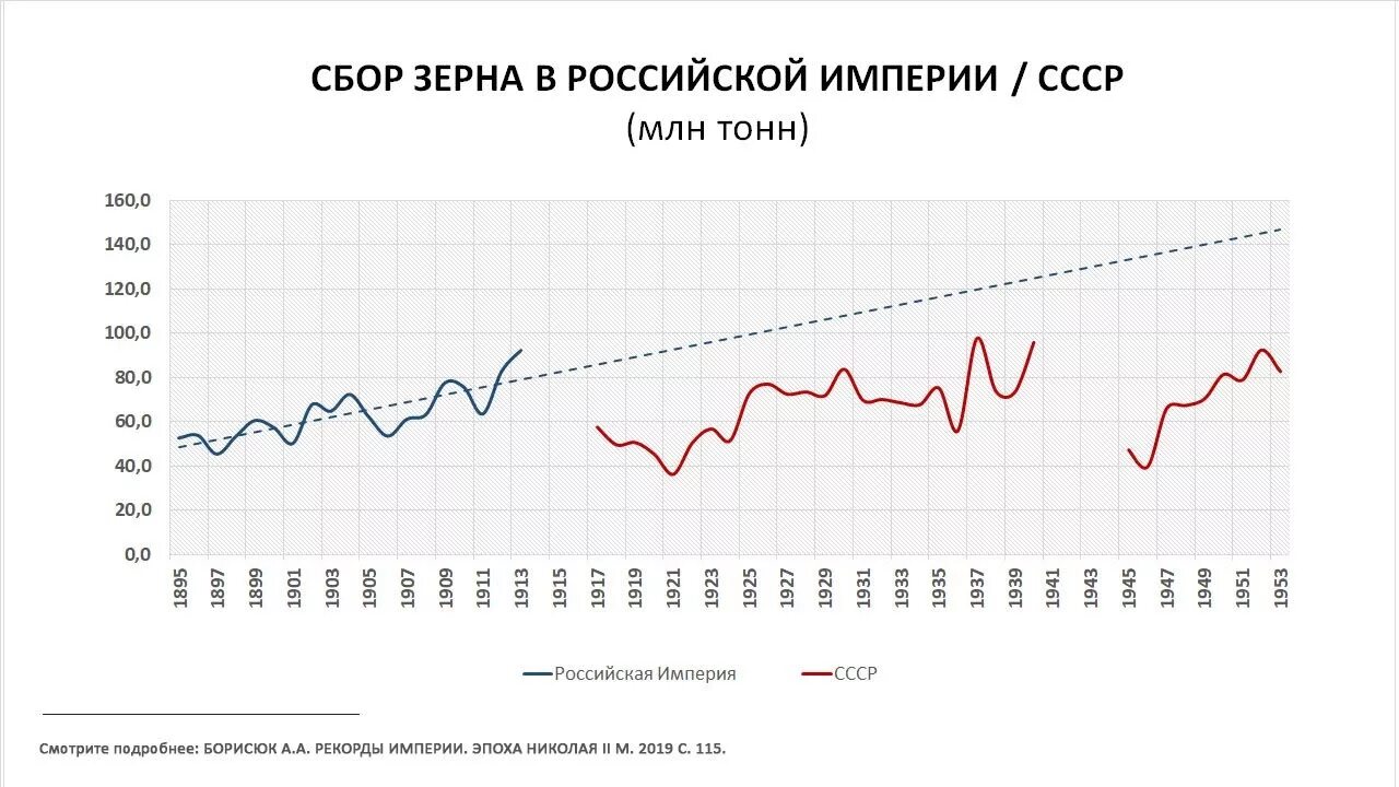 Российская империя экономика место. Сбор зерна в Российской империи и СССР. Урожай пшеницы в СССР по годам. Производство зерна в Российской империи. Сбор зерна в Российской империи по годам.