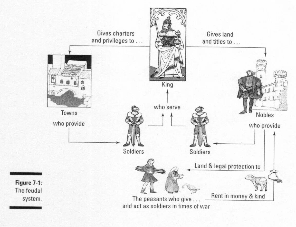 Give land. Феодализм дайме картинка подчинения. Difference between Feudalism and Capitalism. Bastard Feudalism and the Law. Subjects paying the Feudal Lord.