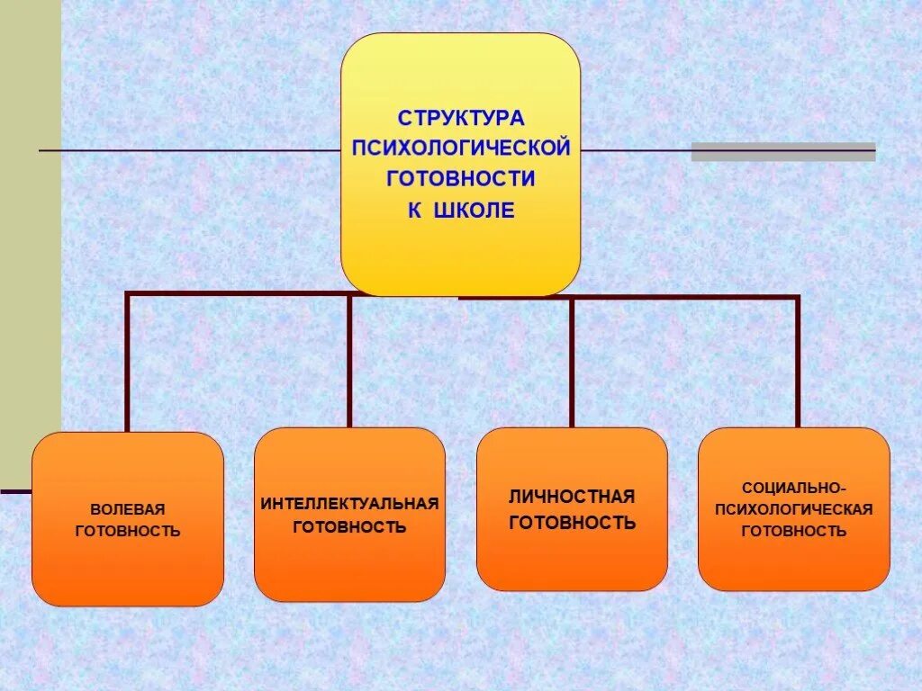 Психологическая структура готовности к школе. Психологическая готовность ребенка к школе схема. структура психологической готовности к обучению в школе. схема структуры готовности ребенка к обучению в школе. структура психологической готовности ребенка к школе.