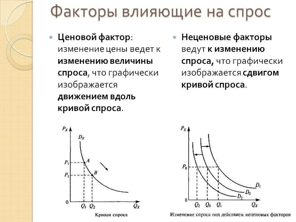 Факторы определяющие спрос ценовые и неценовые. Факторы влияющие на величину спроса ценовые и неценовые. Ценовые и неценовые факторы спроса графики. Факторы воздействующие на изменения спроса. Изменение законодательства влияние на