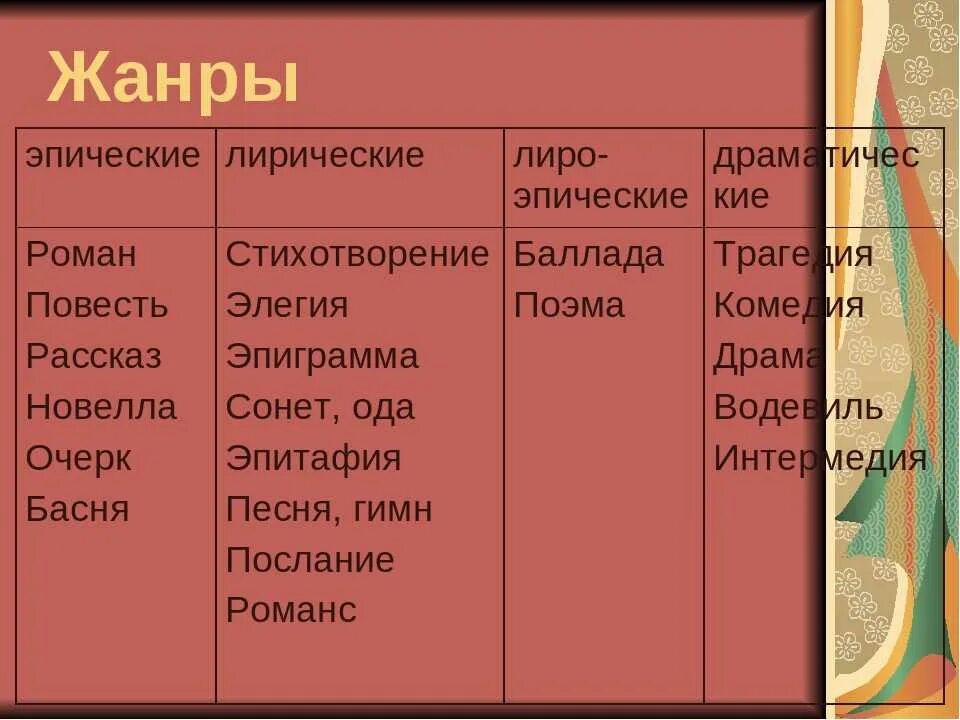 Произведения были примеры. Жанры литературы. Жанры в литературе таблица. Виды жанров в литературе. Жанры литературного творчества.