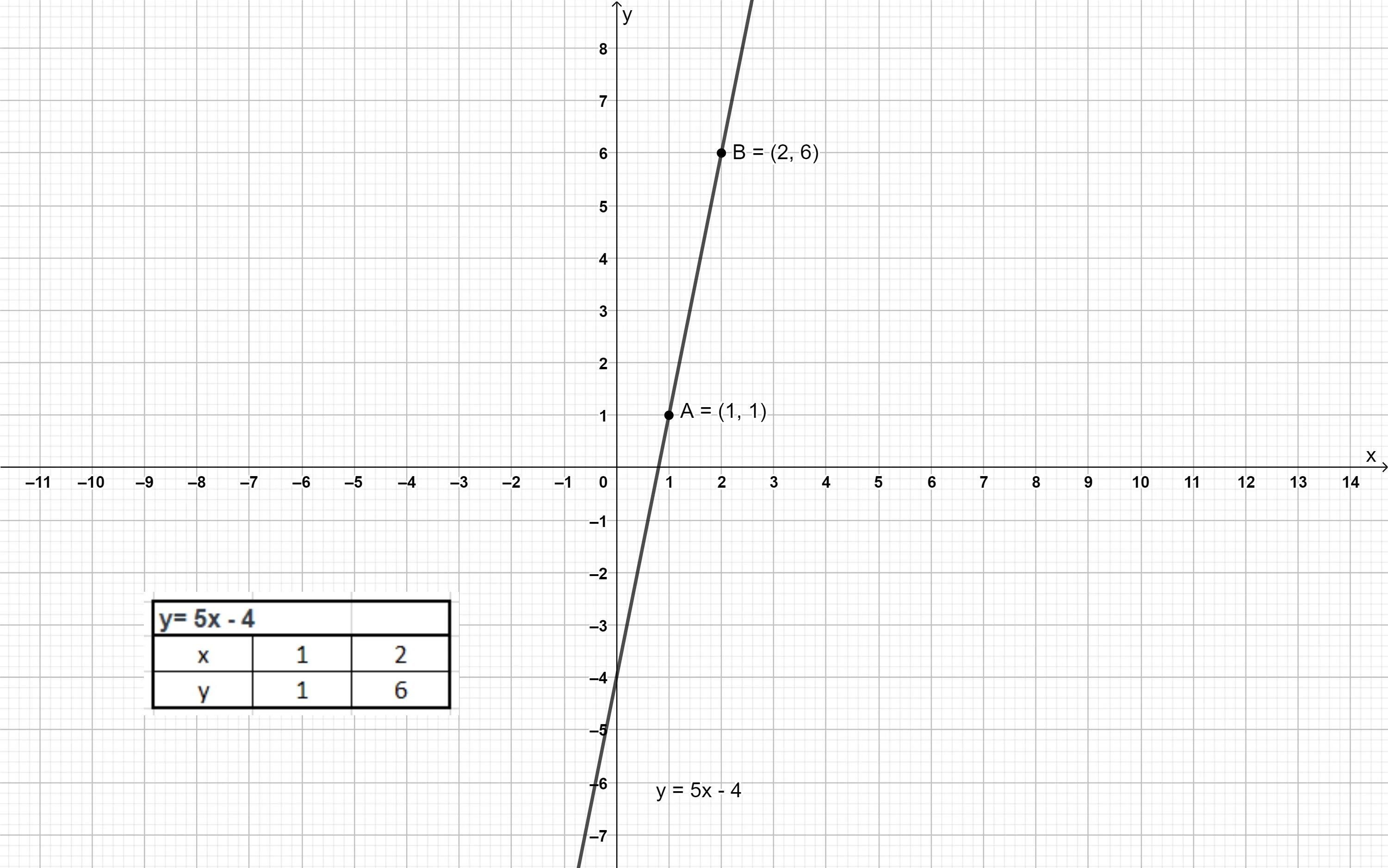 Построй график y 5 х. Y 5 x график функции. построить график функции y=5x. построить график функции y=5. линейный график функции y=5x-4.
