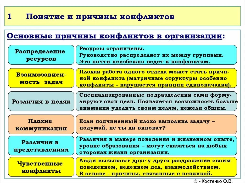 Виды и причины конфликтов. Тип причины возникновения конфликта. Понятие и причины конфликтов. Конфликты в организациях понятие виды.