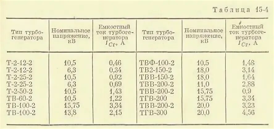 Индуктивные сопротивления генератора. Генераторы твф-200 таблица. номинальный ток генератора. индуктивное сопротивление генератора. индуктивное сопротивление генератора таблица.