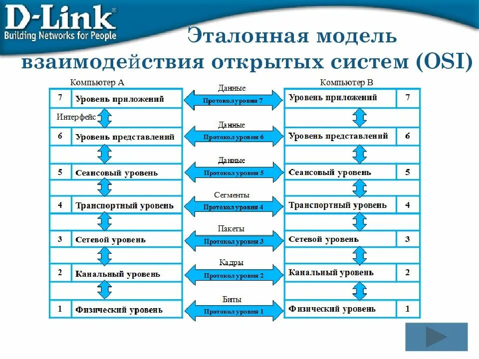 Эталонная система взаимодействия открытых систем. Модель взаимодействия открытых систем iso/osi. эмвос эталонная модель взаимодействия открытых систем. модель взаимодействия модели osi. модель взаимодействия открытых систем osi (open systems interconnection).
