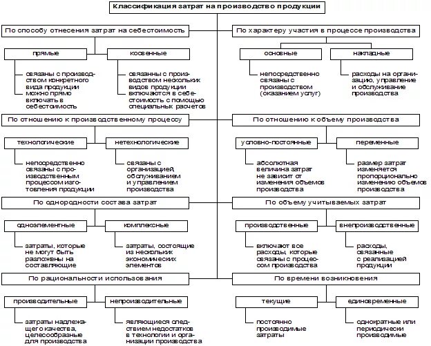 Новые виды учета. Классификация затрат предприятия схема. Система учета производственных затрат и их классификация.