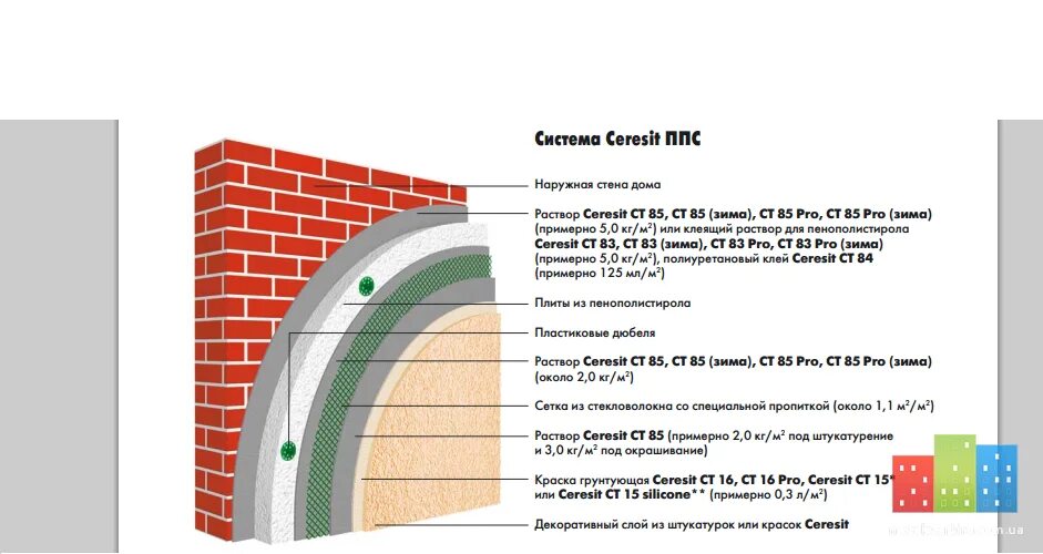 Система Церезит для фасада. Штукатурные фасады Ceresit. Ceresit штукатурка фасадная. Фасадные системы Церезит Ceresit.