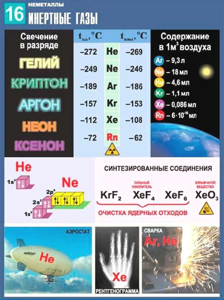 Инертные ГАЗЫ гелий неон аргон Криптон ксенон. Инертные ГАЗЫ. Благородные ГАЗЫ. Химия инертных газов.