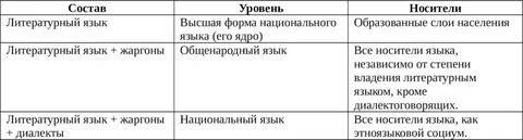Литературный язык высшая форма языка